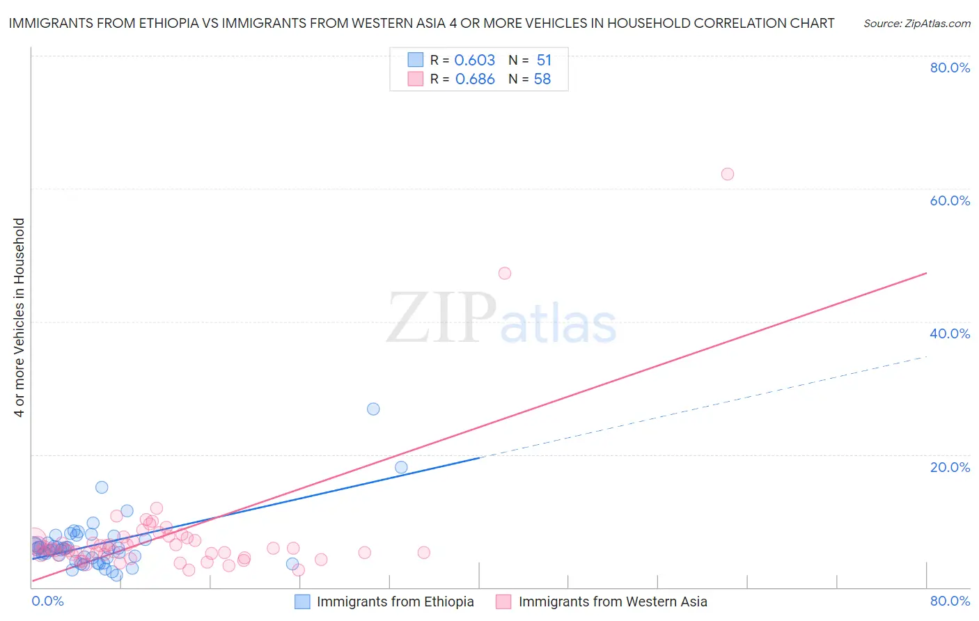 Immigrants from Ethiopia vs Immigrants from Western Asia 4 or more Vehicles in Household