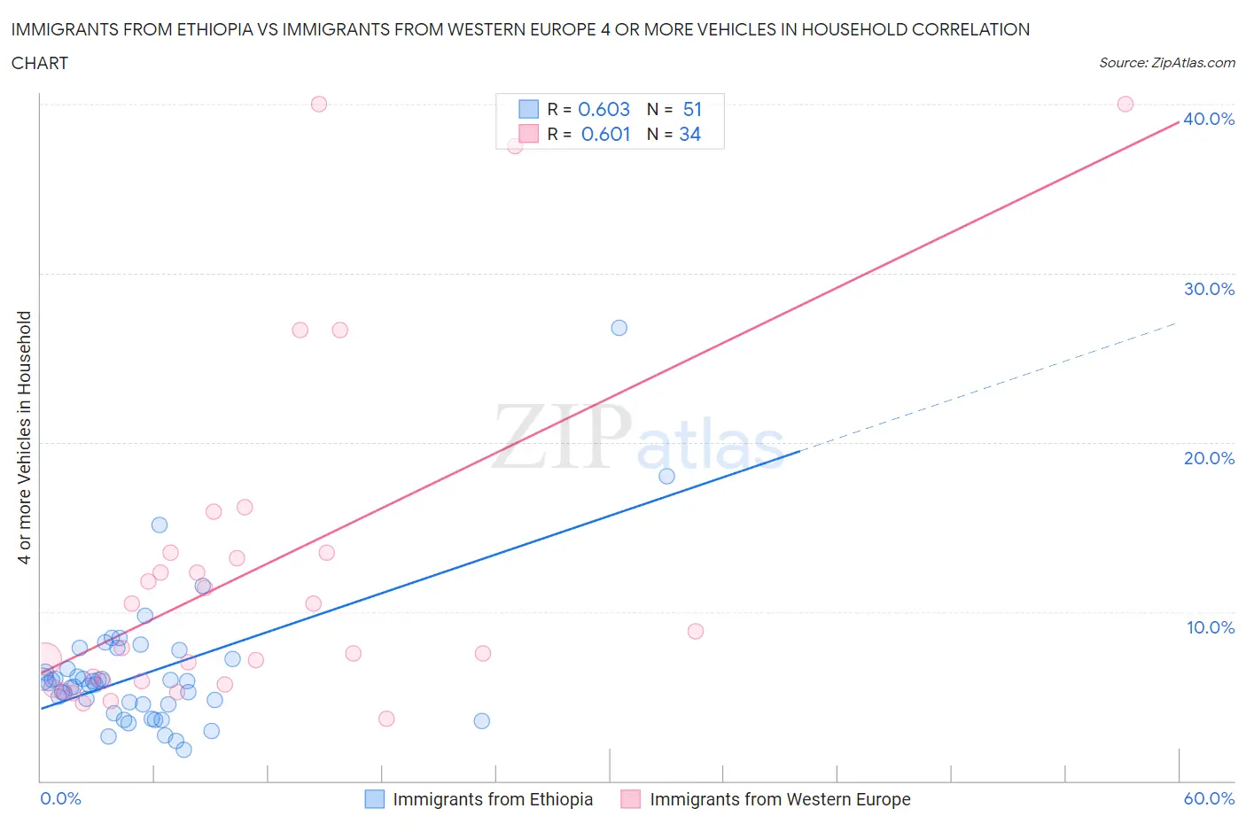 Immigrants from Ethiopia vs Immigrants from Western Europe 4 or more Vehicles in Household