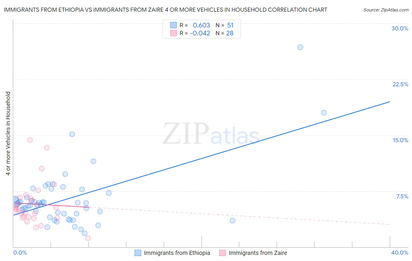 Immigrants from Ethiopia vs Immigrants from Zaire 4 or more Vehicles in Household