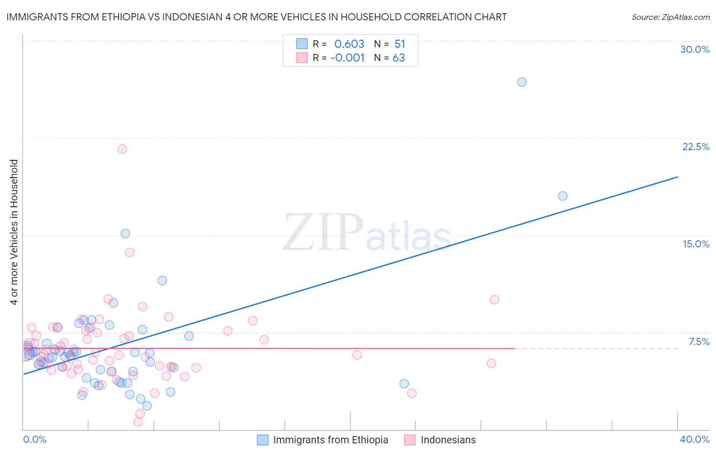 Immigrants from Ethiopia vs Indonesian 4 or more Vehicles in Household