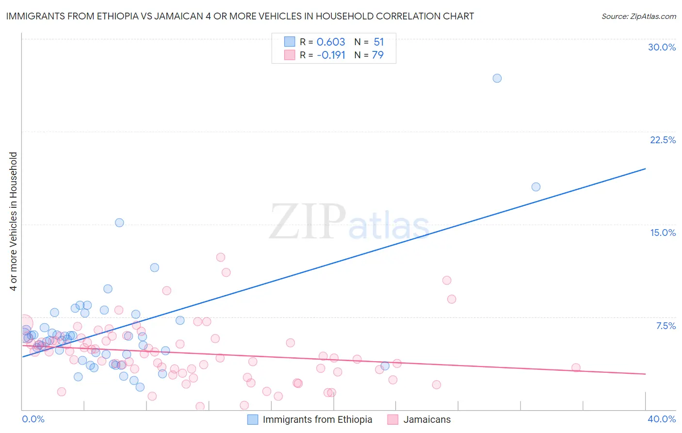 Immigrants from Ethiopia vs Jamaican 4 or more Vehicles in Household