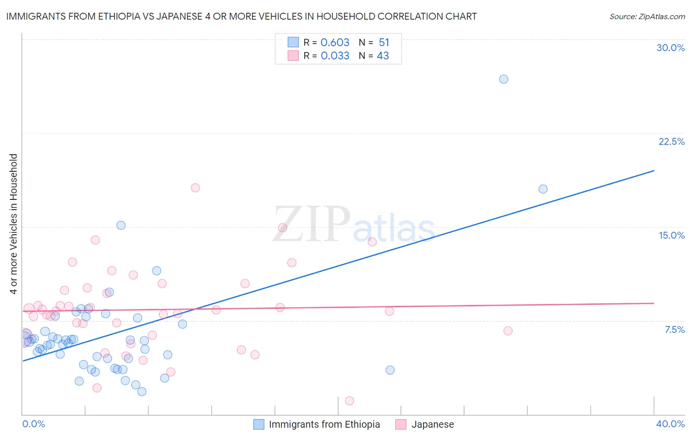 Immigrants from Ethiopia vs Japanese 4 or more Vehicles in Household