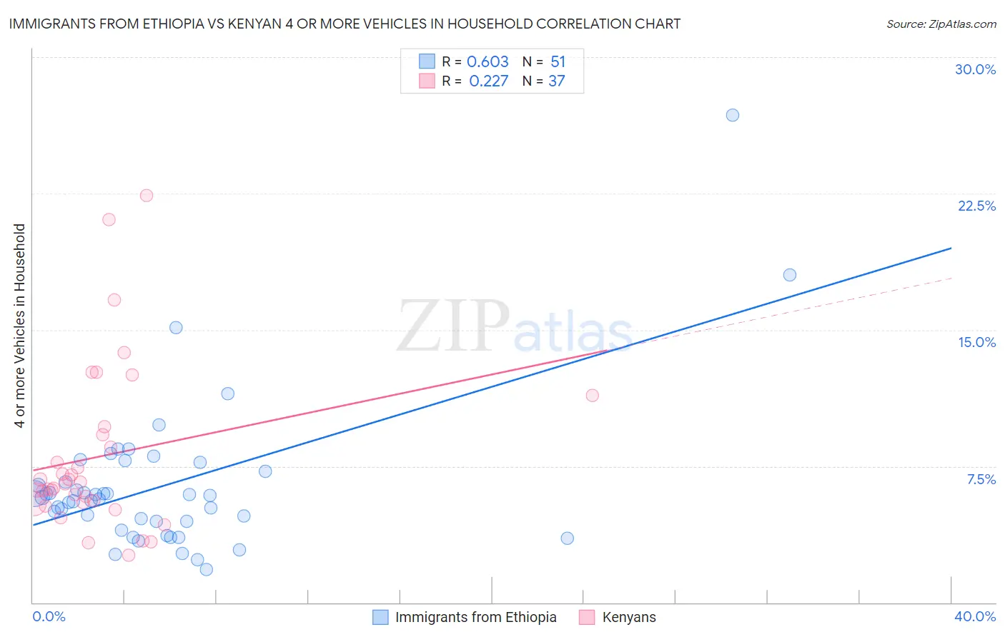Immigrants from Ethiopia vs Kenyan 4 or more Vehicles in Household