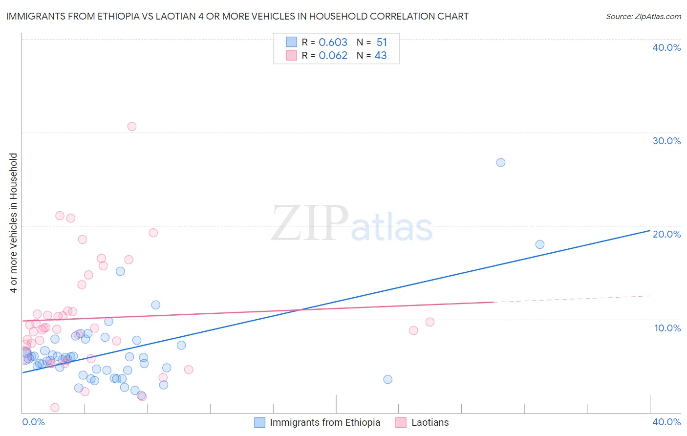 Immigrants from Ethiopia vs Laotian 4 or more Vehicles in Household