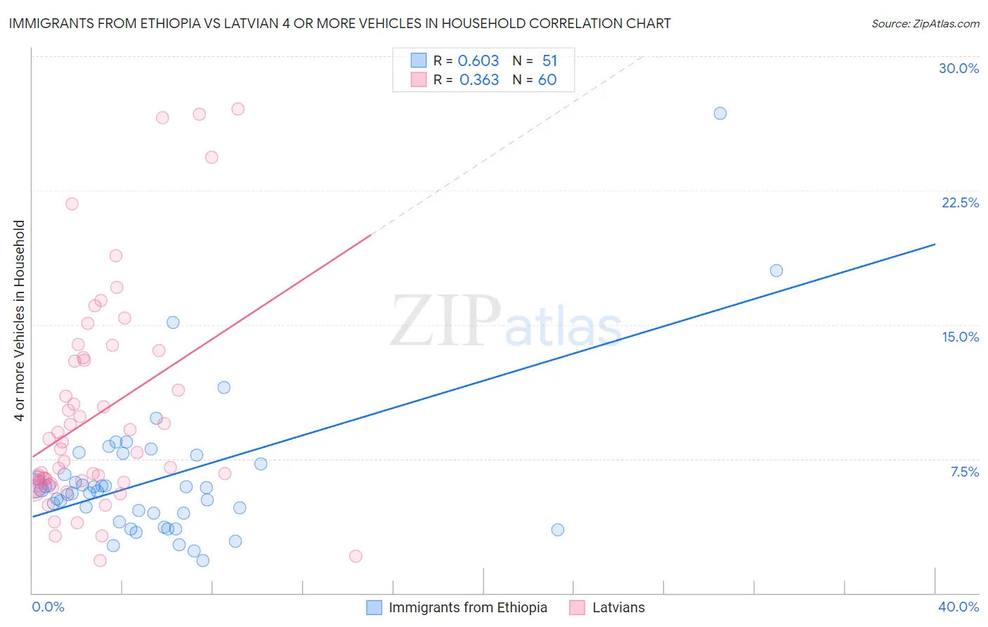 Immigrants from Ethiopia vs Latvian 4 or more Vehicles in Household