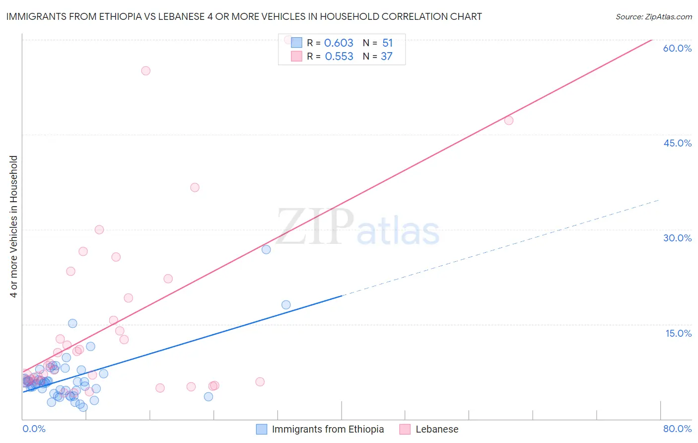 Immigrants from Ethiopia vs Lebanese 4 or more Vehicles in Household