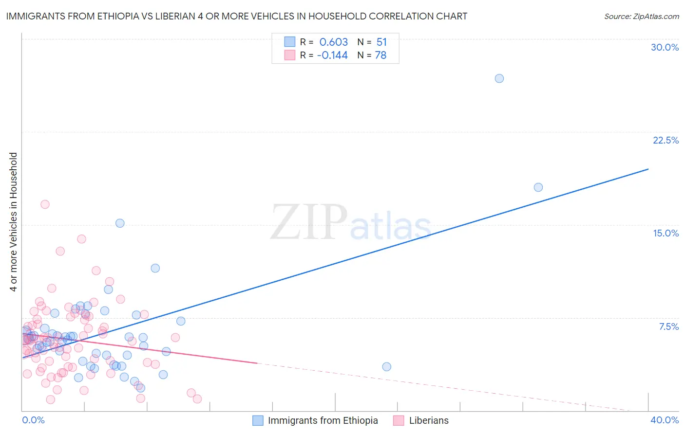Immigrants from Ethiopia vs Liberian 4 or more Vehicles in Household