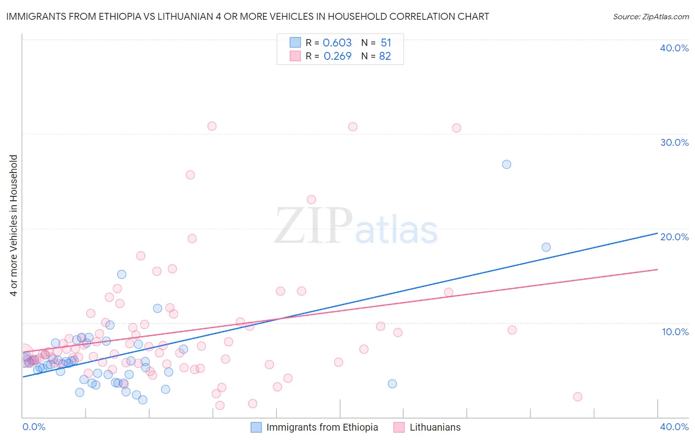 Immigrants from Ethiopia vs Lithuanian 4 or more Vehicles in Household