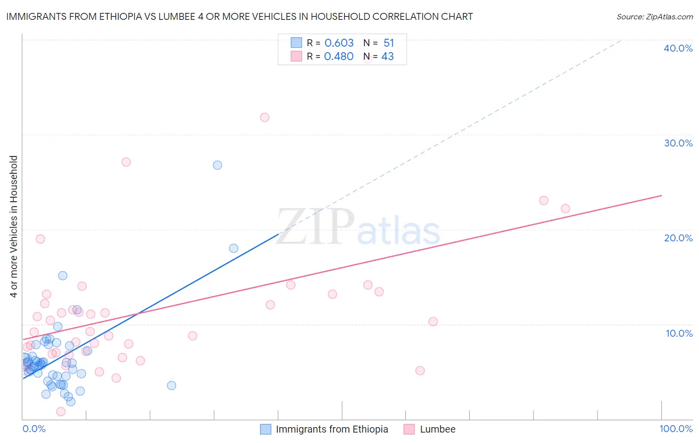 Immigrants from Ethiopia vs Lumbee 4 or more Vehicles in Household