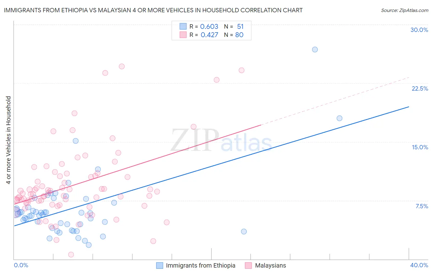 Immigrants from Ethiopia vs Malaysian 4 or more Vehicles in Household