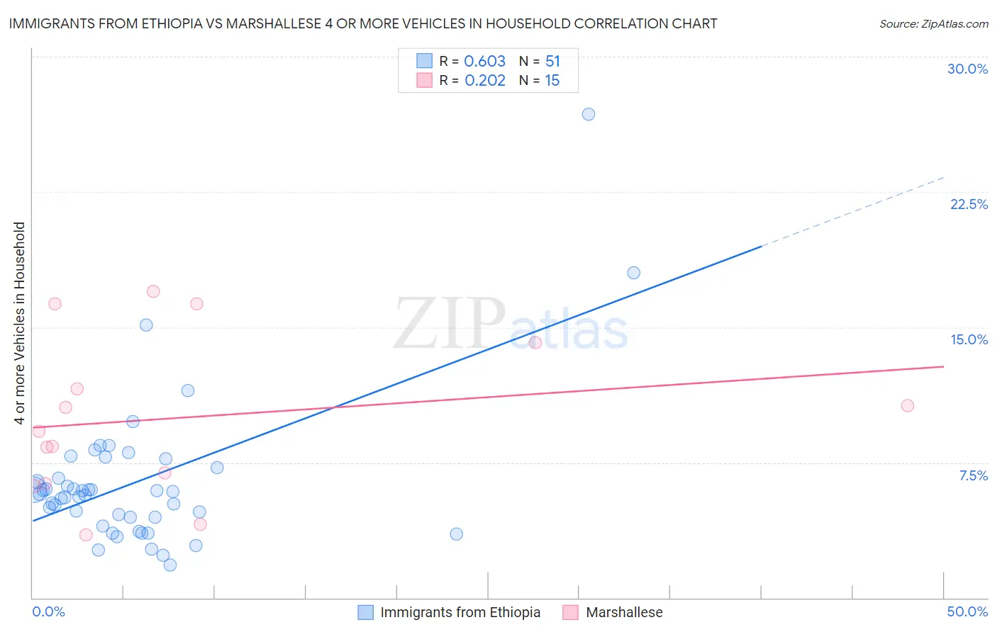 Immigrants from Ethiopia vs Marshallese 4 or more Vehicles in Household