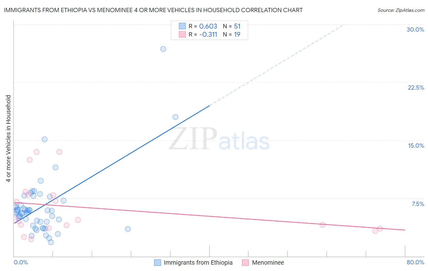 Immigrants from Ethiopia vs Menominee 4 or more Vehicles in Household