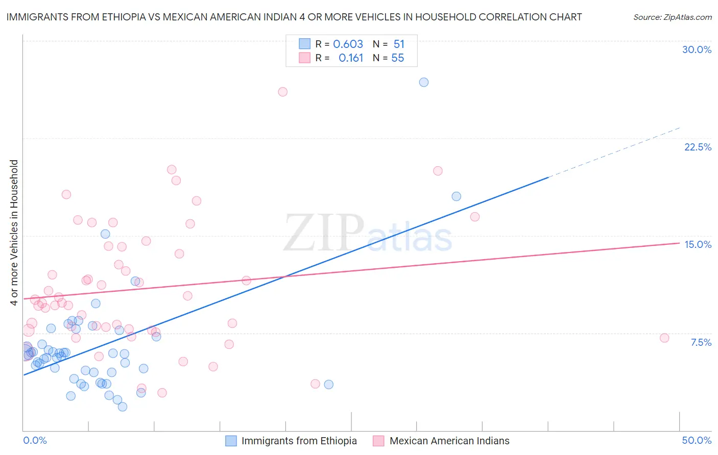 Immigrants from Ethiopia vs Mexican American Indian 4 or more Vehicles in Household