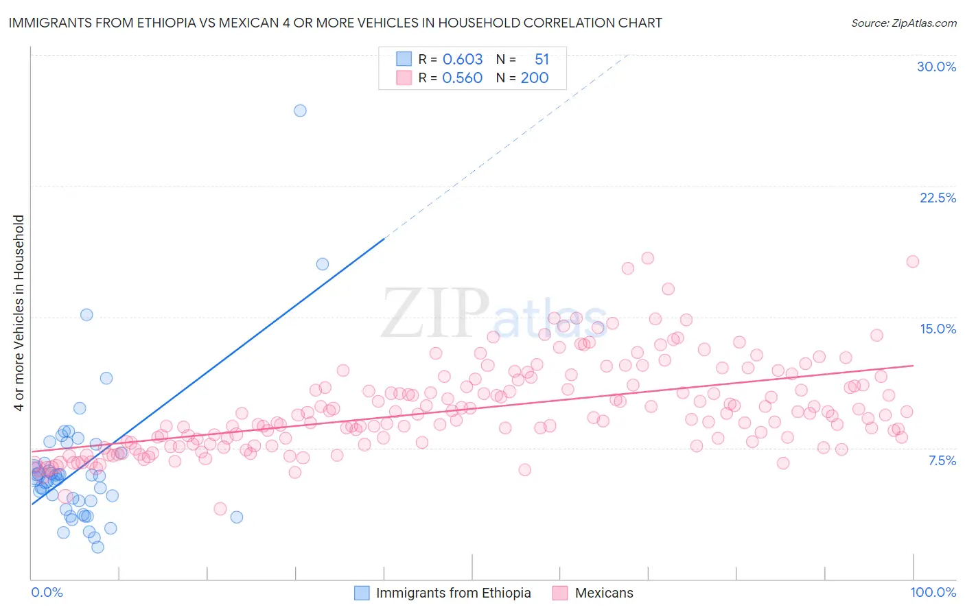Immigrants from Ethiopia vs Mexican 4 or more Vehicles in Household