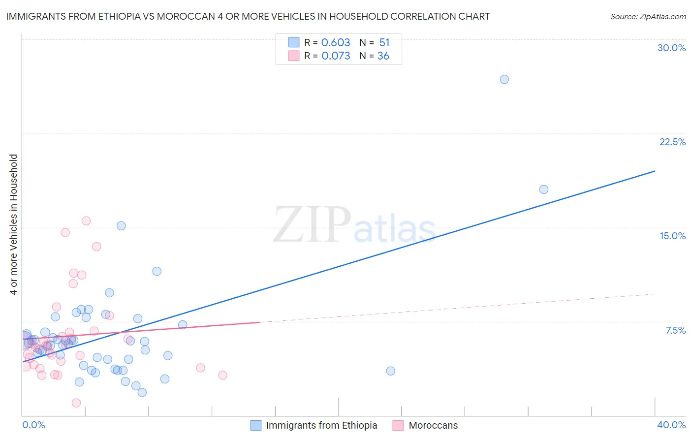 Immigrants from Ethiopia vs Moroccan 4 or more Vehicles in Household