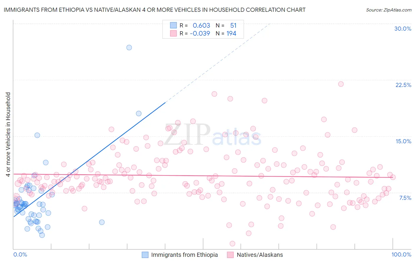 Immigrants from Ethiopia vs Native/Alaskan 4 or more Vehicles in Household
