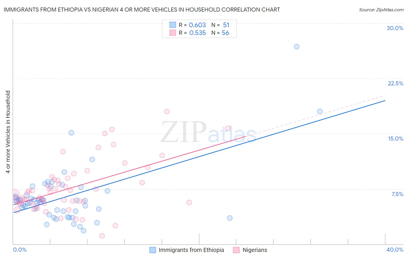 Immigrants from Ethiopia vs Nigerian 4 or more Vehicles in Household