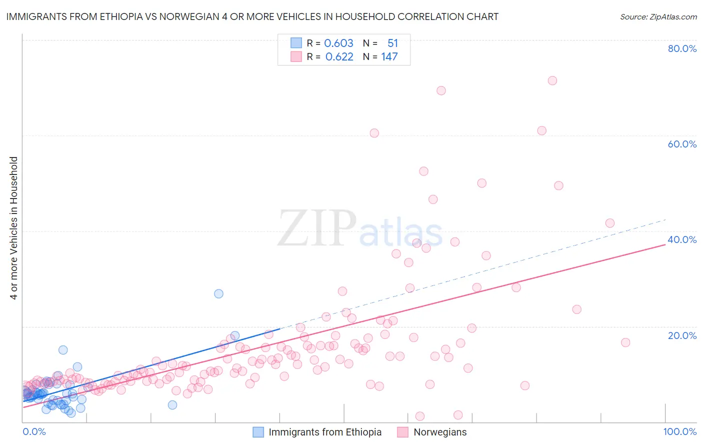 Immigrants from Ethiopia vs Norwegian 4 or more Vehicles in Household