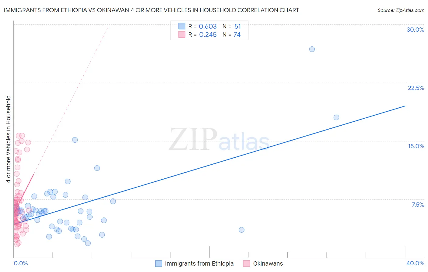 Immigrants from Ethiopia vs Okinawan 4 or more Vehicles in Household