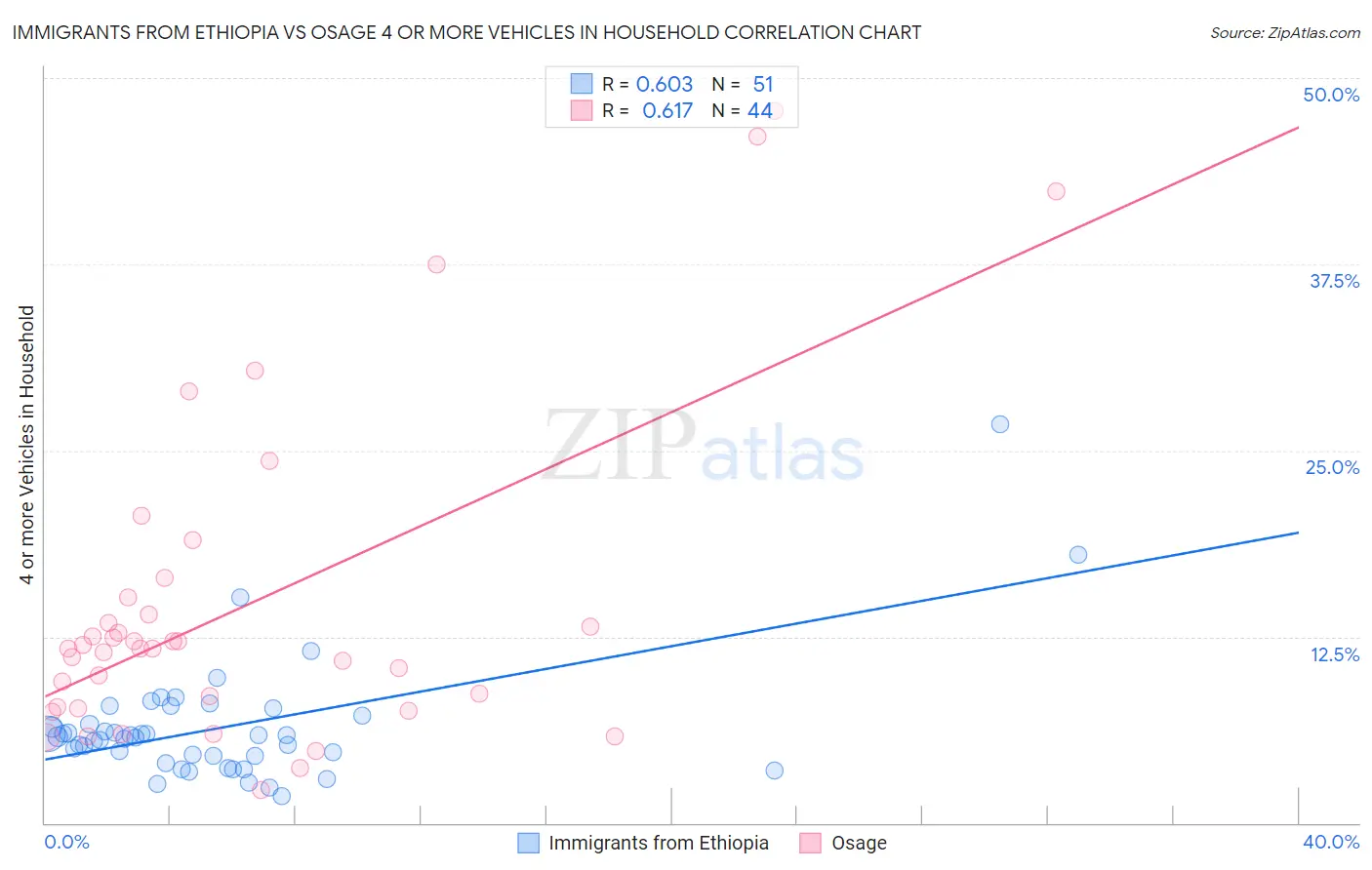 Immigrants from Ethiopia vs Osage 4 or more Vehicles in Household