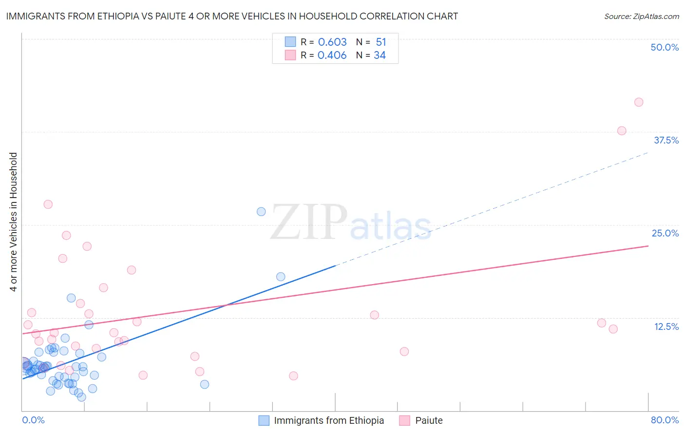 Immigrants from Ethiopia vs Paiute 4 or more Vehicles in Household