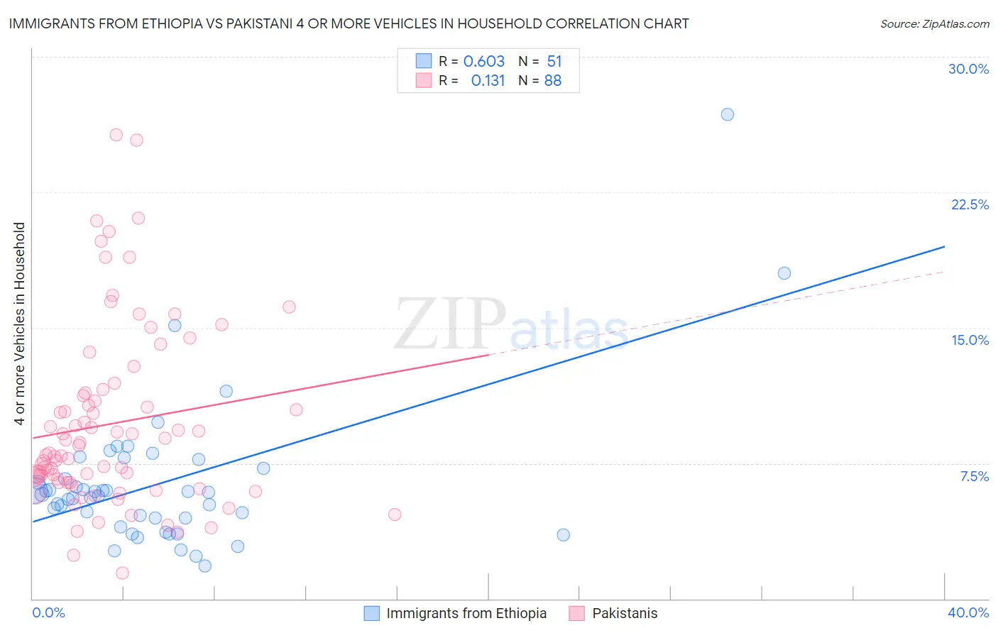 Immigrants from Ethiopia vs Pakistani 4 or more Vehicles in Household
