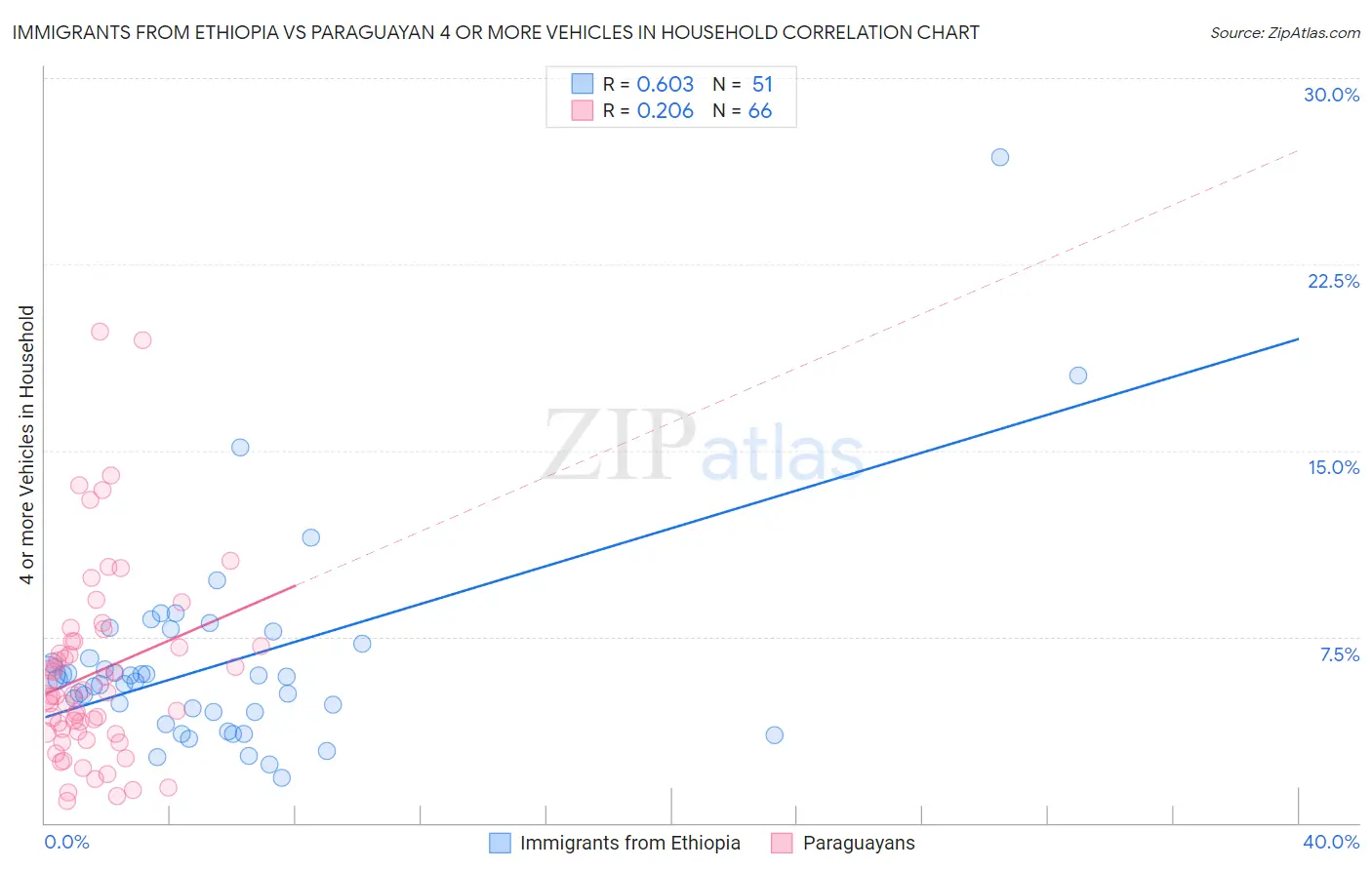 Immigrants from Ethiopia vs Paraguayan 4 or more Vehicles in Household