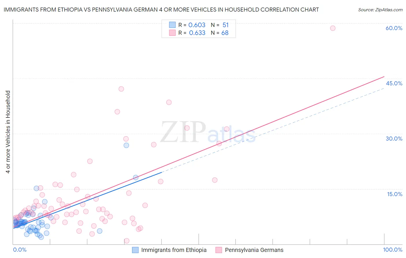 Immigrants from Ethiopia vs Pennsylvania German 4 or more Vehicles in Household