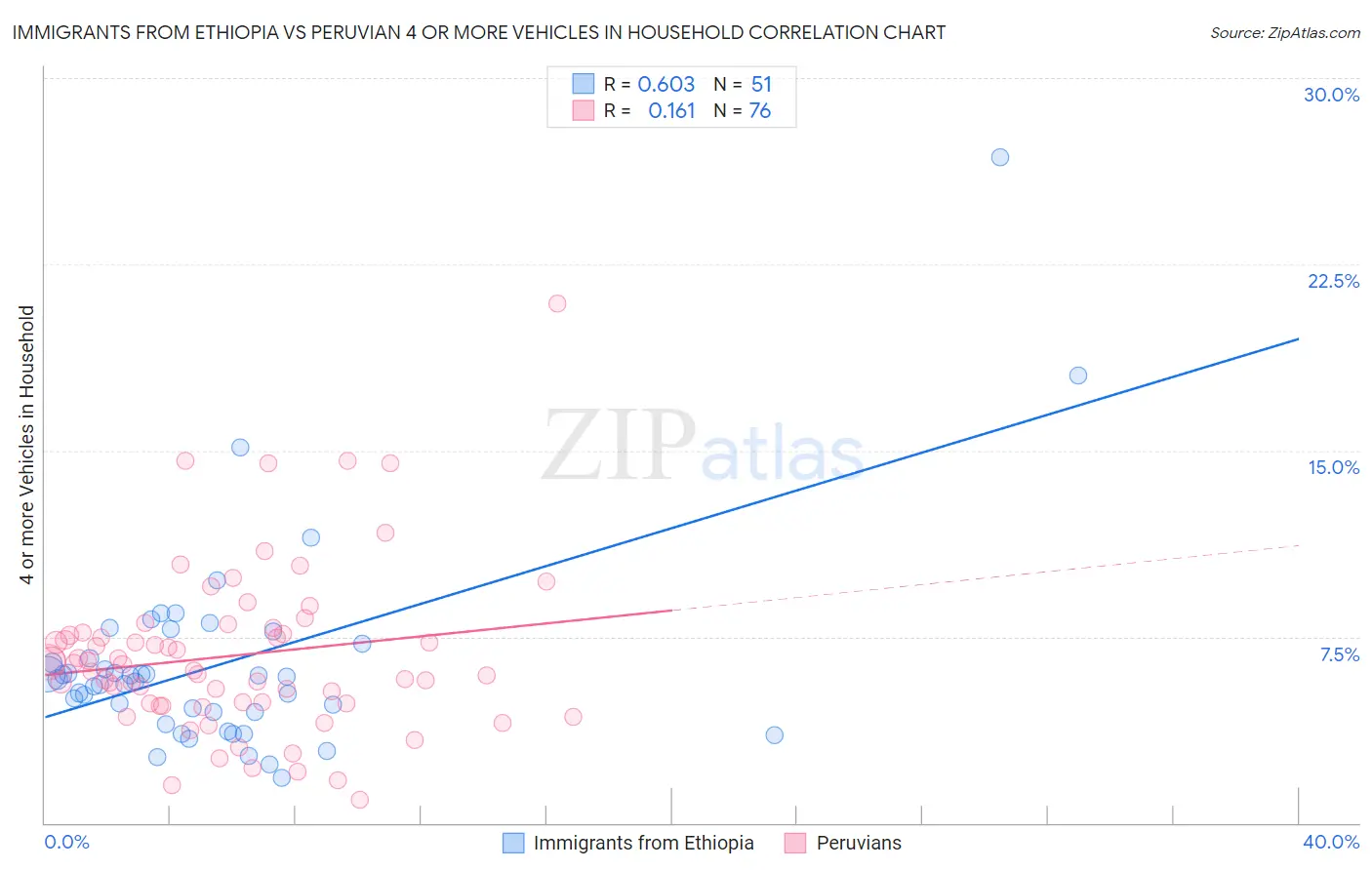 Immigrants from Ethiopia vs Peruvian 4 or more Vehicles in Household