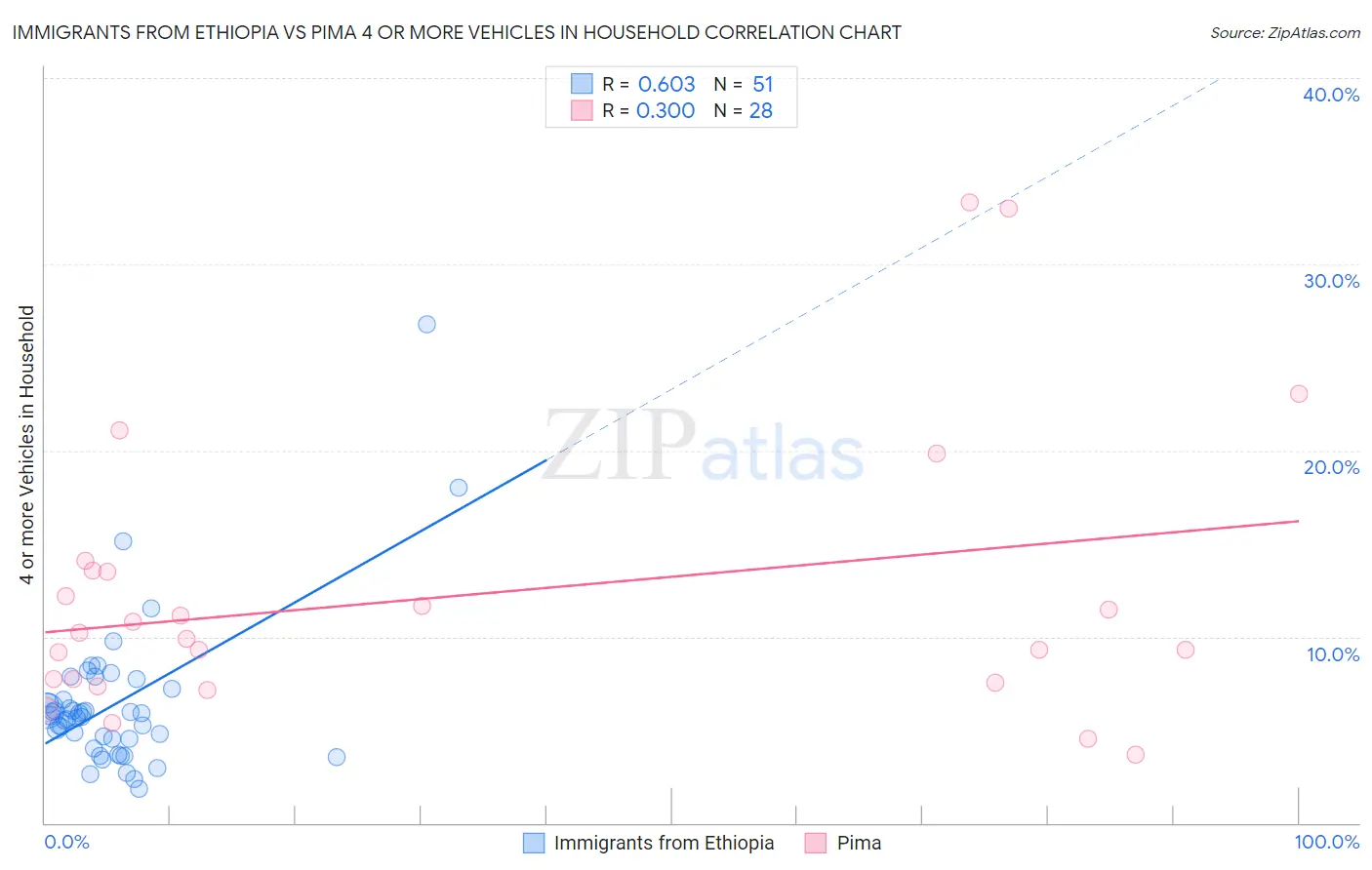 Immigrants from Ethiopia vs Pima 4 or more Vehicles in Household