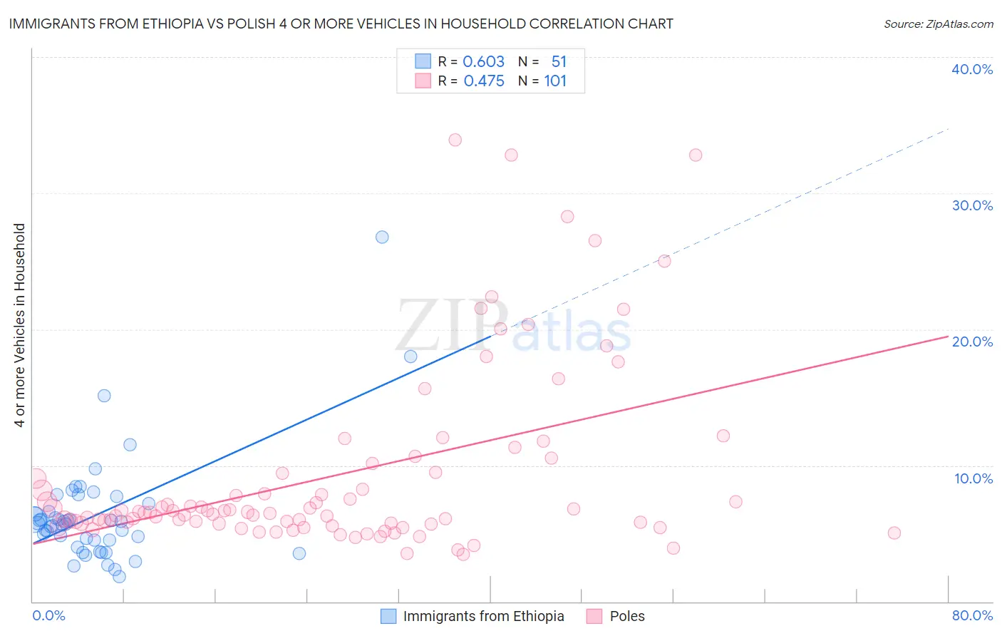 Immigrants from Ethiopia vs Polish 4 or more Vehicles in Household
