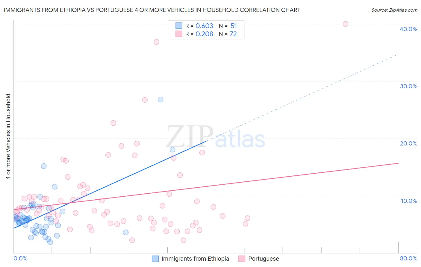 Immigrants from Ethiopia vs Portuguese 4 or more Vehicles in Household