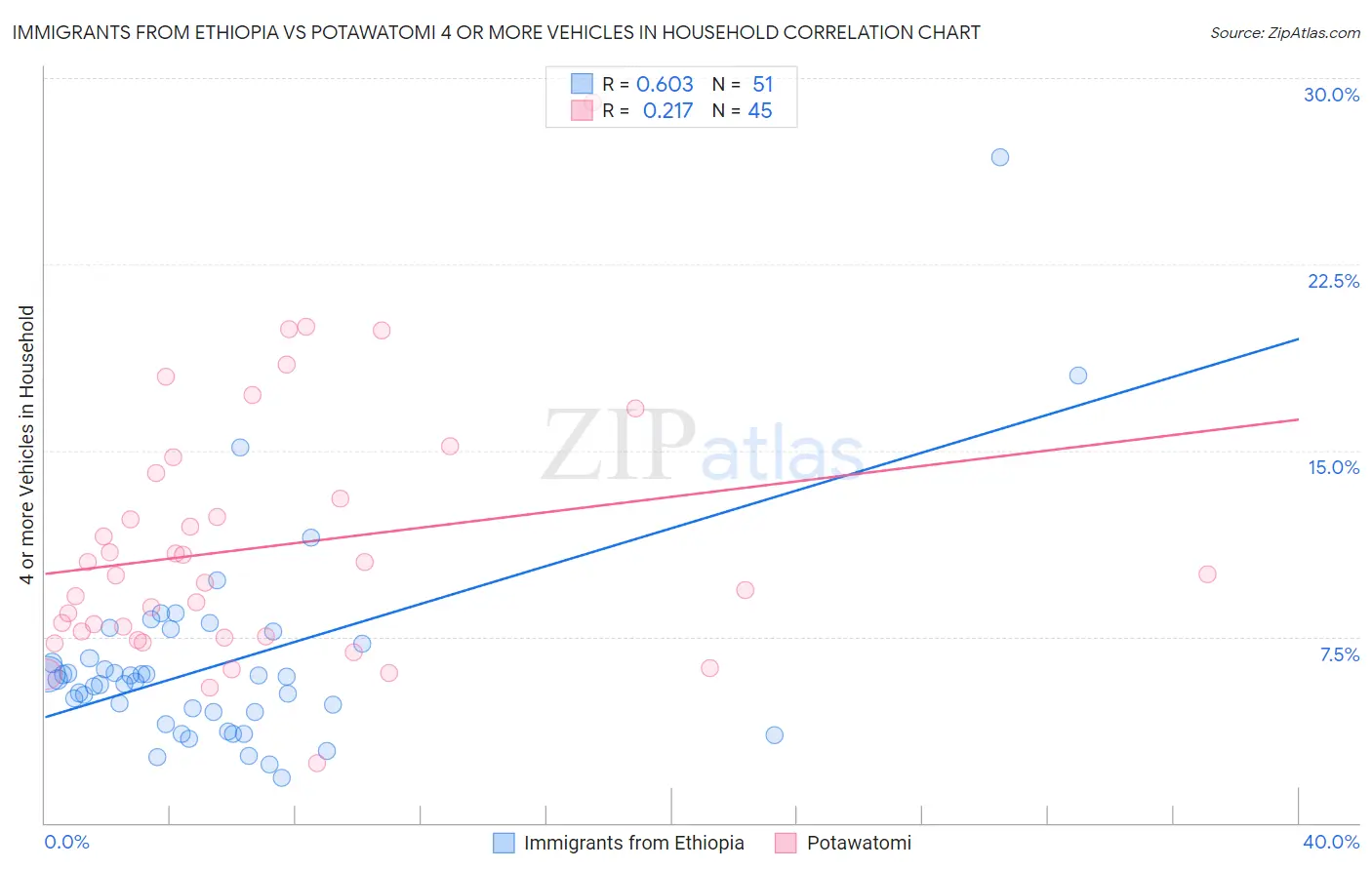 Immigrants from Ethiopia vs Potawatomi 4 or more Vehicles in Household