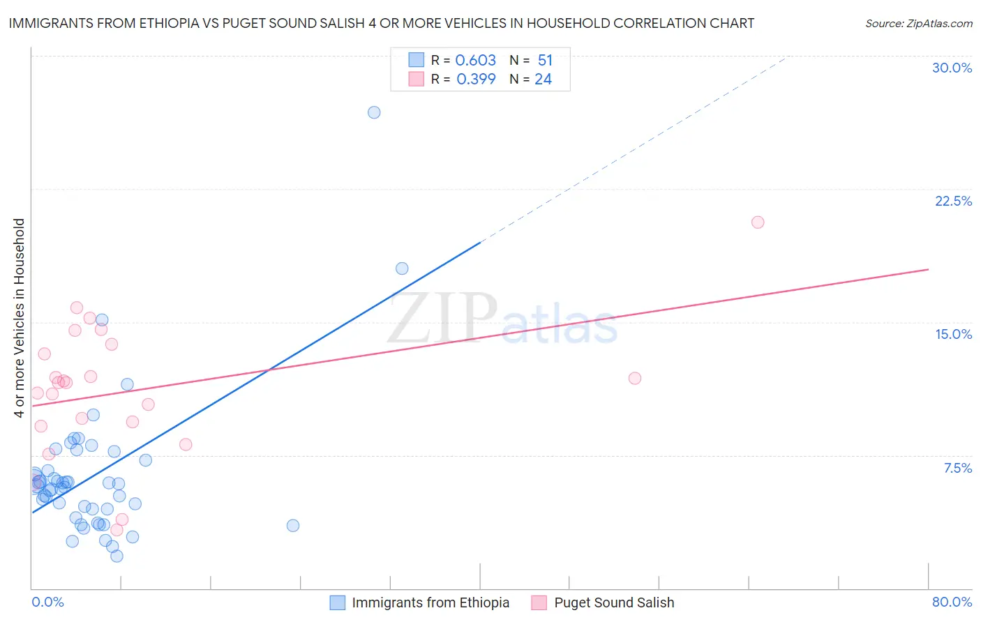 Immigrants from Ethiopia vs Puget Sound Salish 4 or more Vehicles in Household