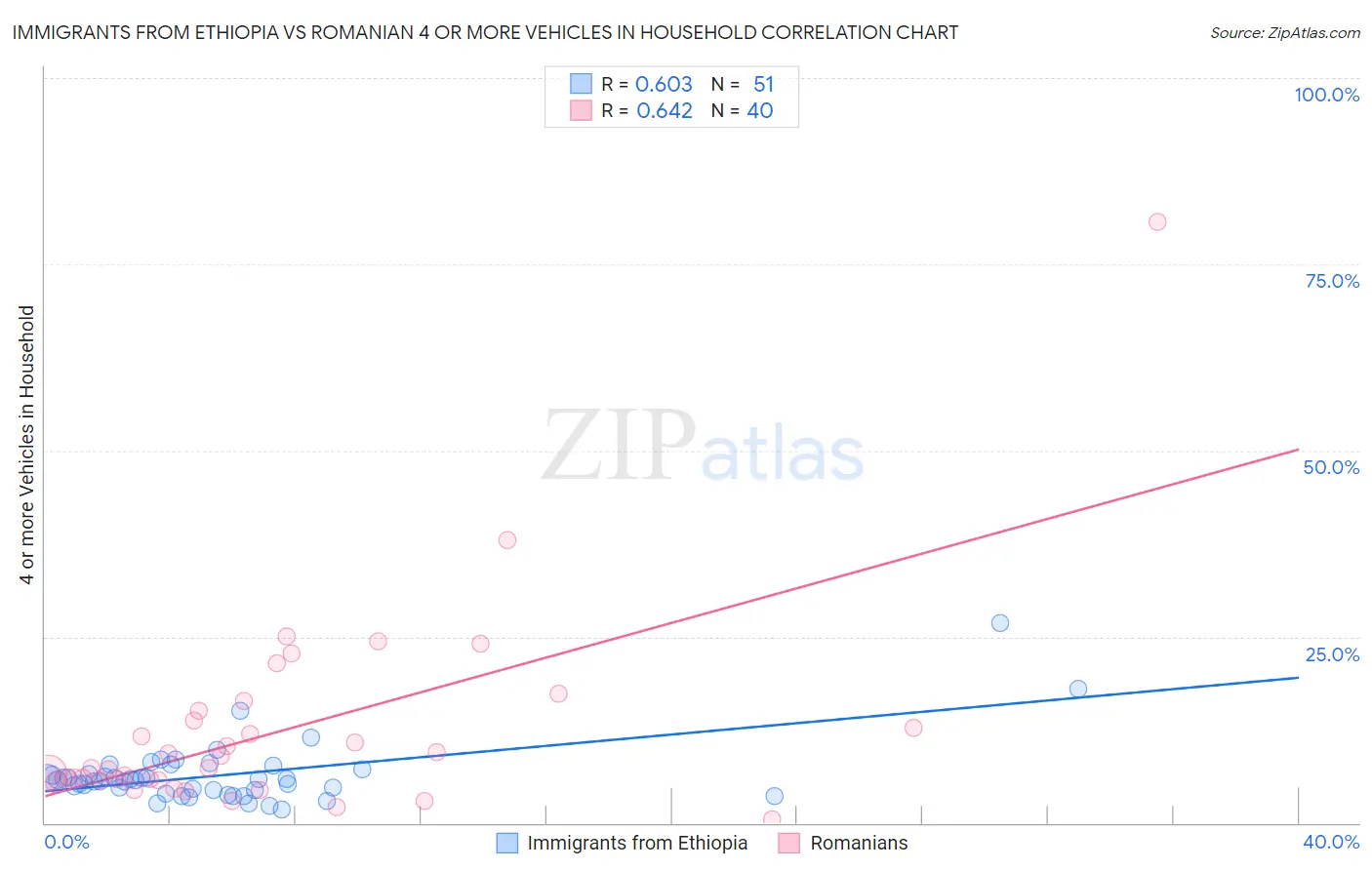 Immigrants from Ethiopia vs Romanian 4 or more Vehicles in Household