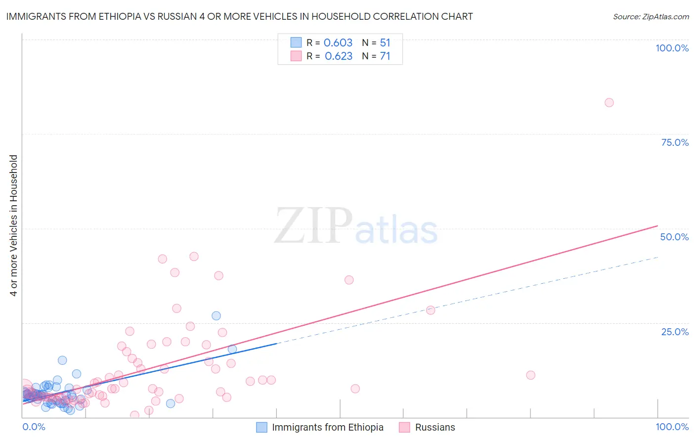 Immigrants from Ethiopia vs Russian 4 or more Vehicles in Household