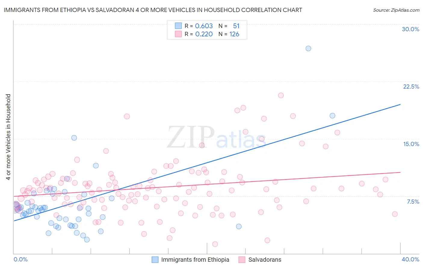 Immigrants from Ethiopia vs Salvadoran 4 or more Vehicles in Household