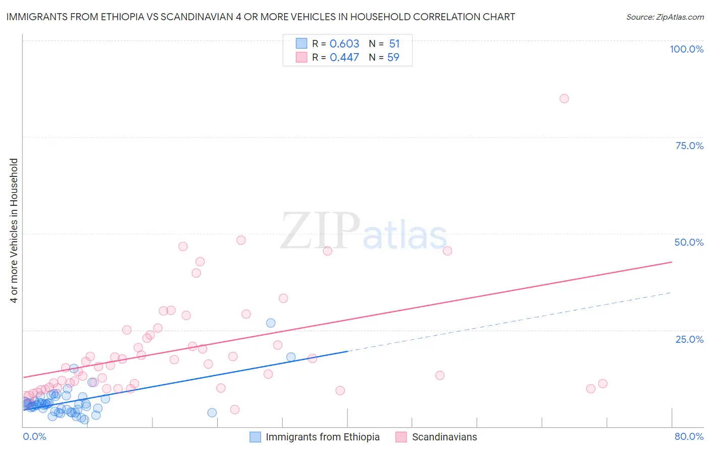 Immigrants from Ethiopia vs Scandinavian 4 or more Vehicles in Household