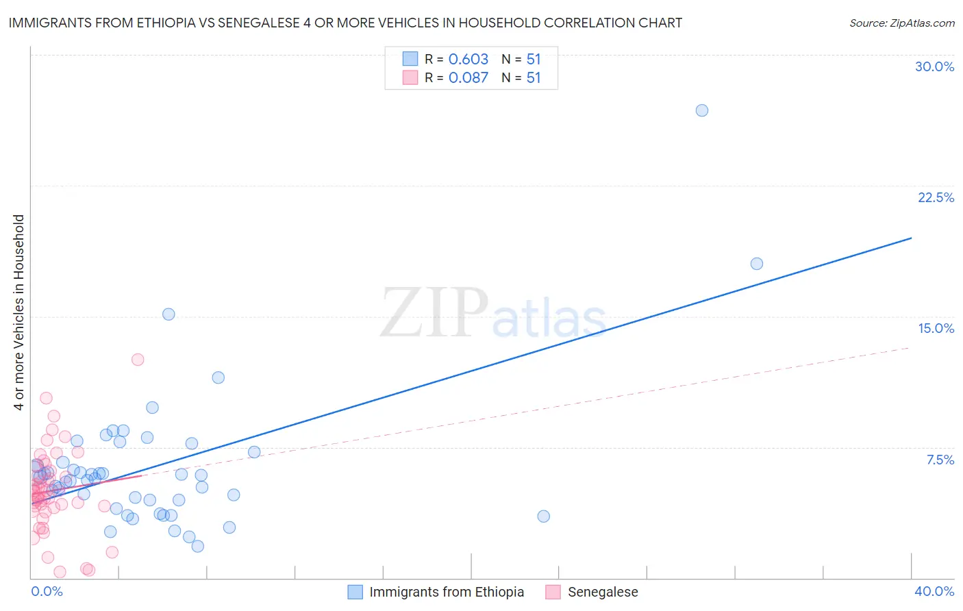 Immigrants from Ethiopia vs Senegalese 4 or more Vehicles in Household