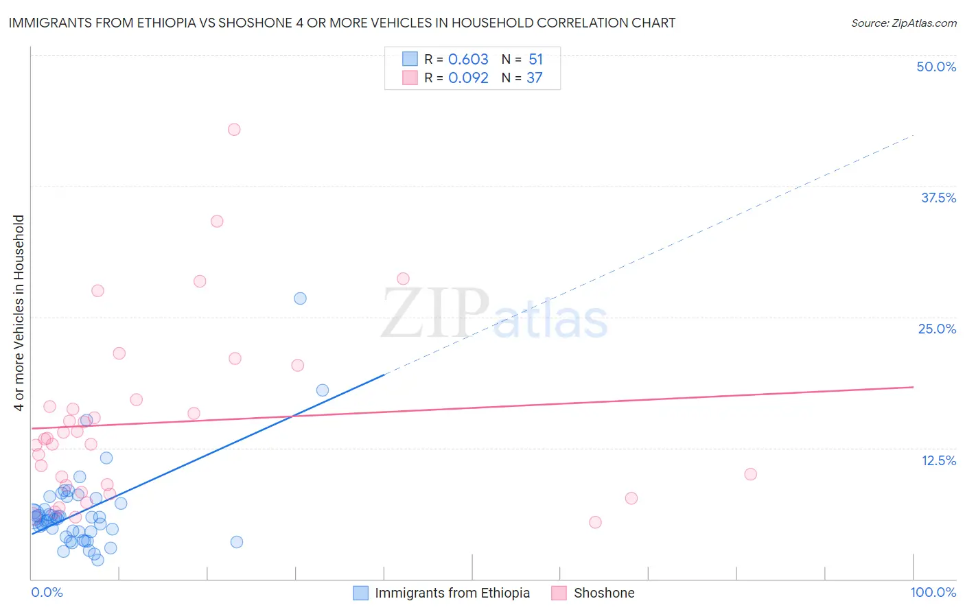 Immigrants from Ethiopia vs Shoshone 4 or more Vehicles in Household