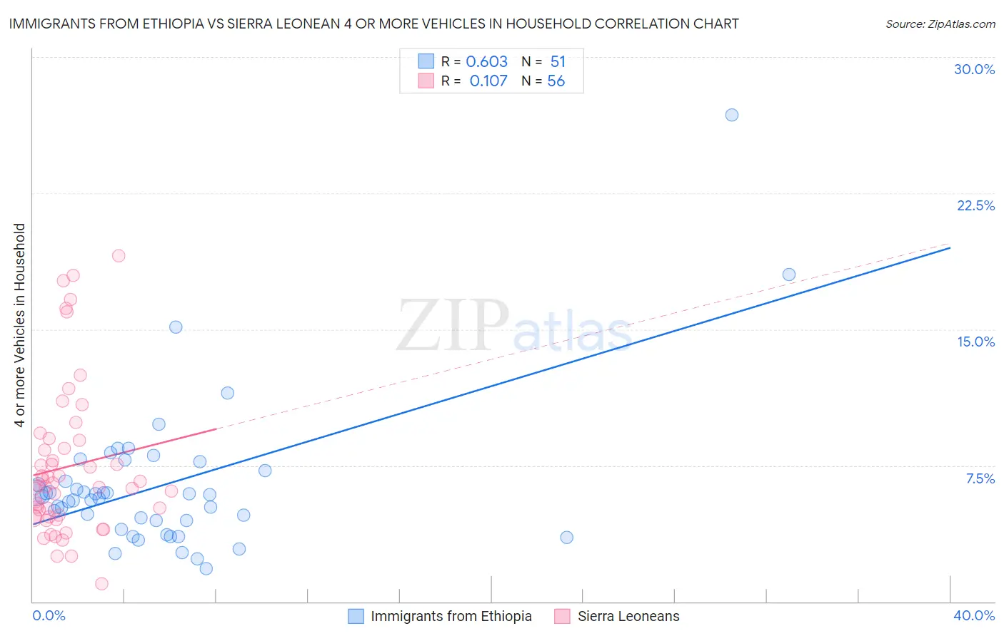 Immigrants from Ethiopia vs Sierra Leonean 4 or more Vehicles in Household