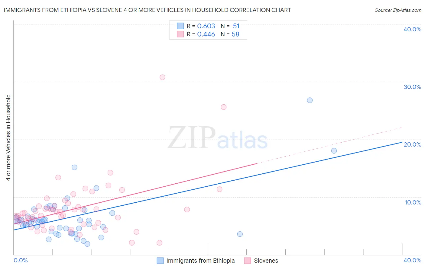 Immigrants from Ethiopia vs Slovene 4 or more Vehicles in Household