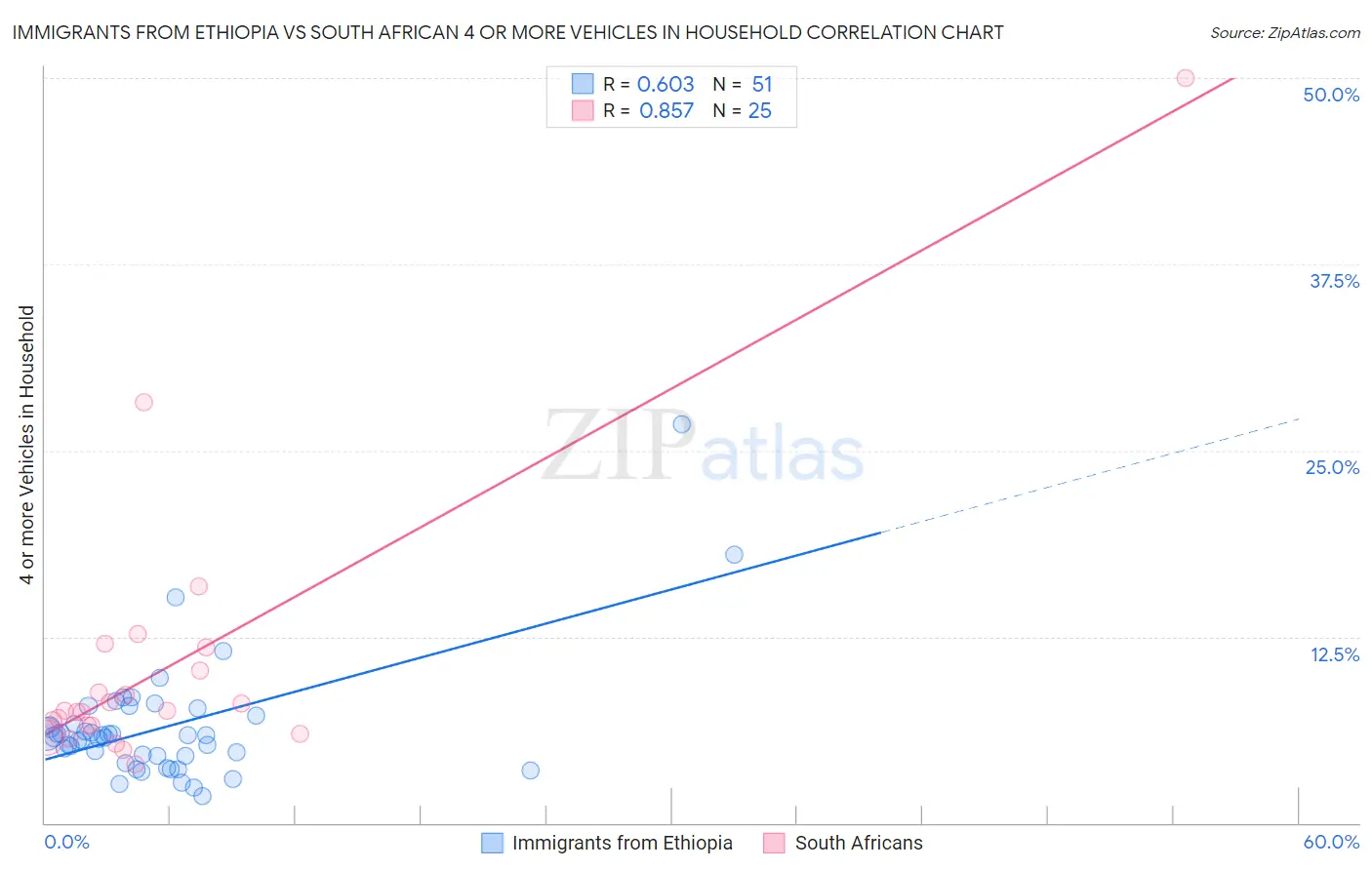 Immigrants from Ethiopia vs South African 4 or more Vehicles in Household