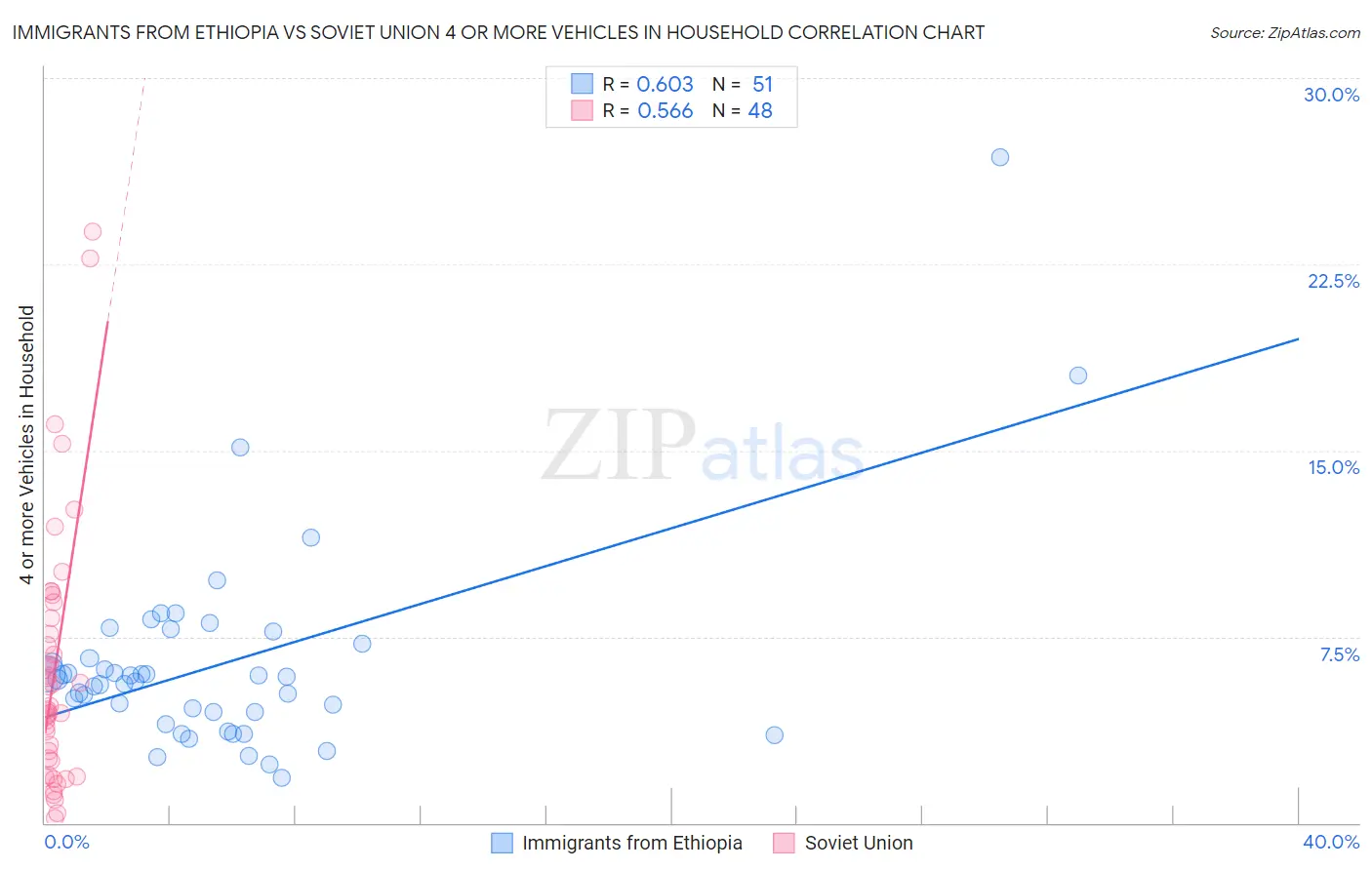 Immigrants from Ethiopia vs Soviet Union 4 or more Vehicles in Household