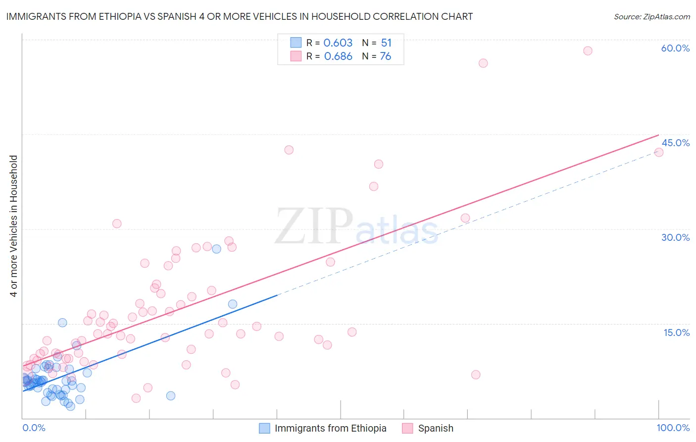 Immigrants from Ethiopia vs Spanish 4 or more Vehicles in Household