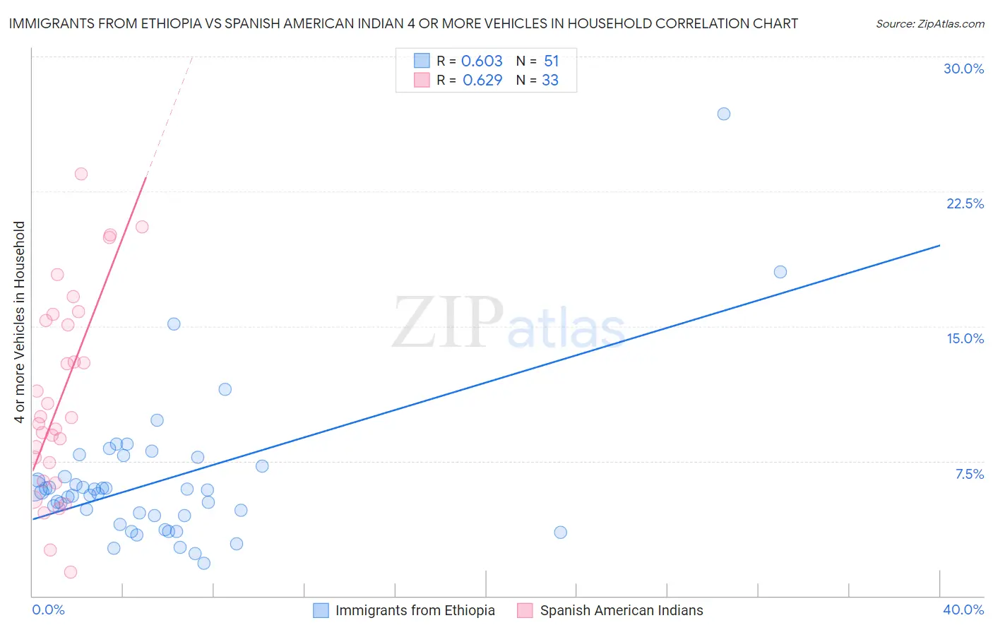 Immigrants from Ethiopia vs Spanish American Indian 4 or more Vehicles in Household