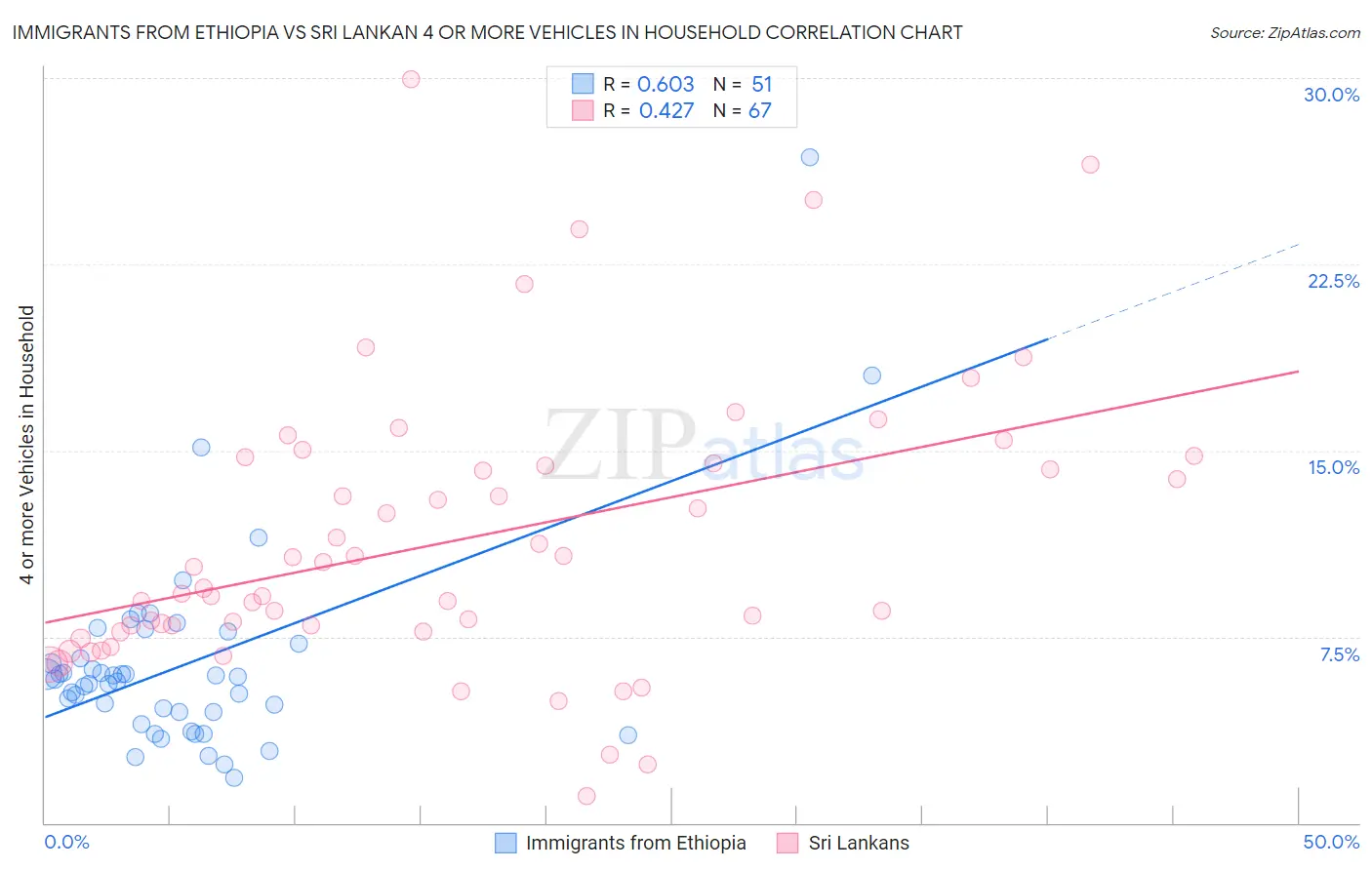 Immigrants from Ethiopia vs Sri Lankan 4 or more Vehicles in Household