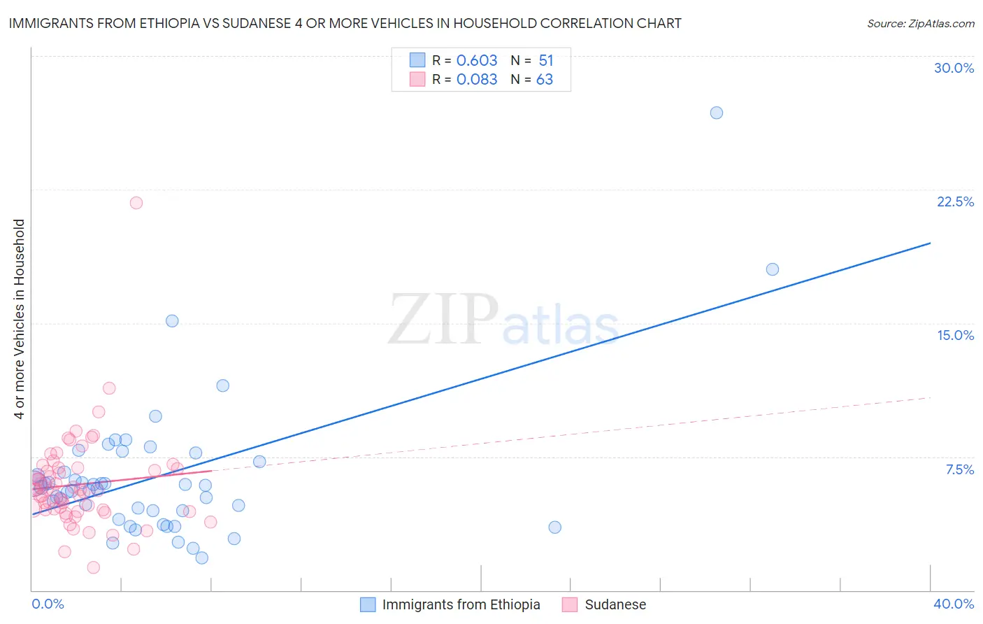 Immigrants from Ethiopia vs Sudanese 4 or more Vehicles in Household