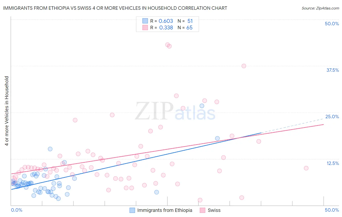 Immigrants from Ethiopia vs Swiss 4 or more Vehicles in Household