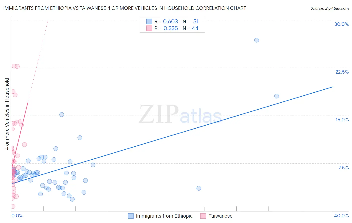 Immigrants from Ethiopia vs Taiwanese 4 or more Vehicles in Household